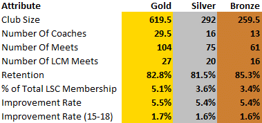 Club Excellence Averages