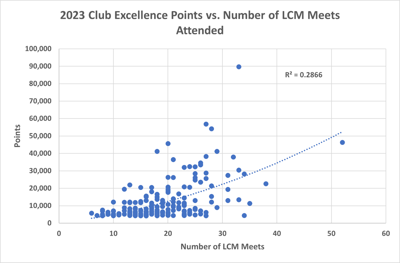Club Excellence Points vs Number of LCM Meets Attended