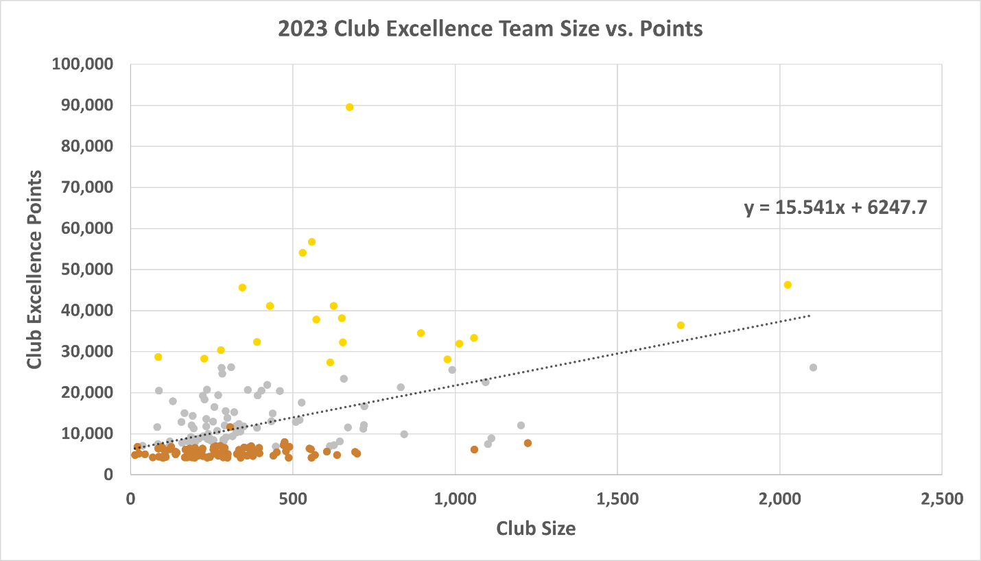 Club Excellence Team Sizes vs Points