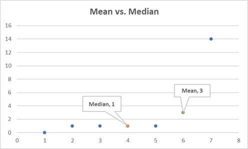 Mean vs Median