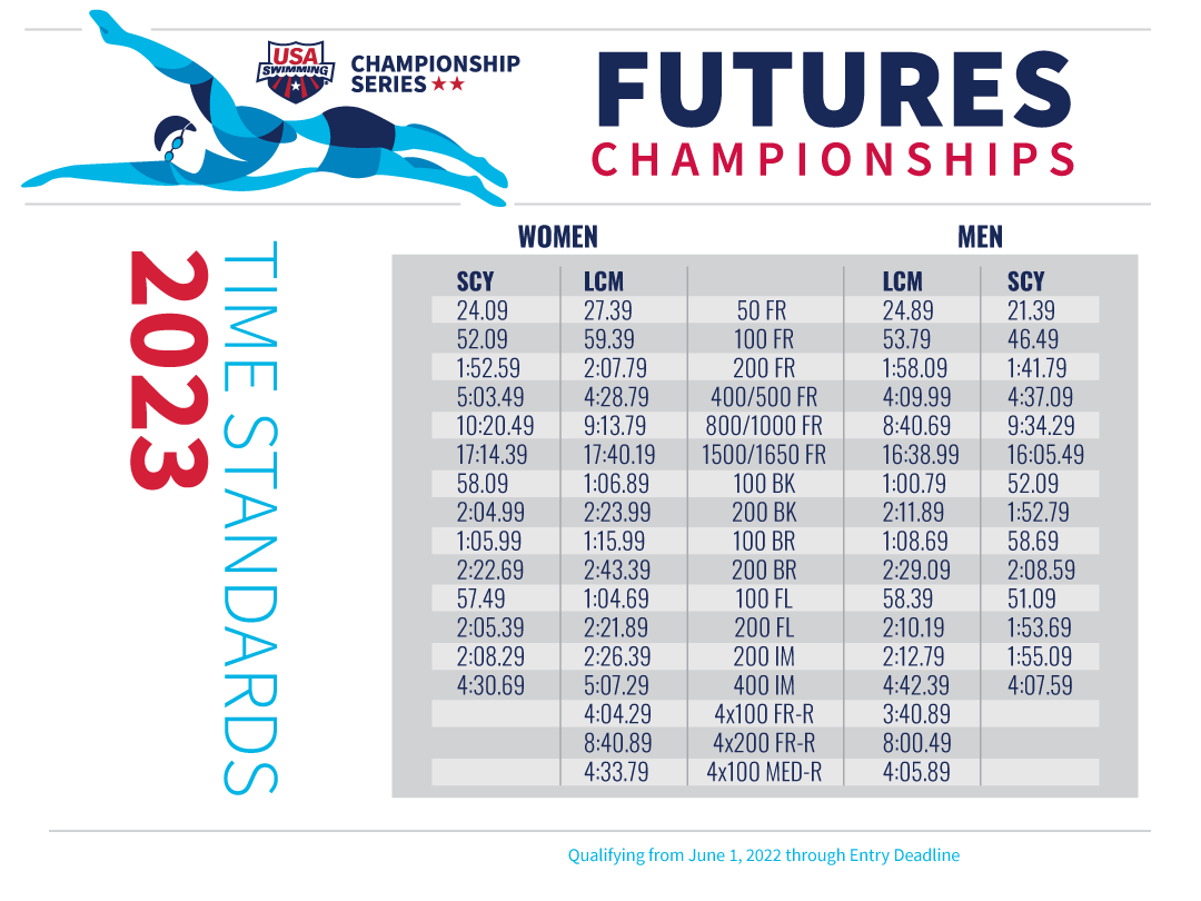 Metropolitan Swimming - Time Standards