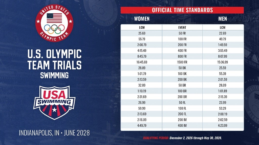 2028 Olympic Trials Time Standards