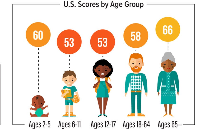 Healthy Eating Index Score