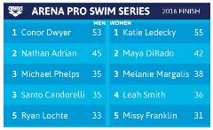 ArenaProSwimFINISH2016 ArenaProSwimFINISH2016