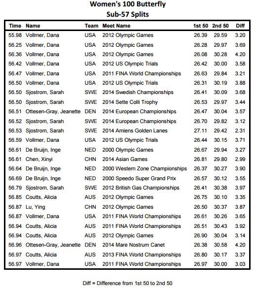Womens 100 Fly Sub57 Splits Womens 100 Fly Sub57 Splits